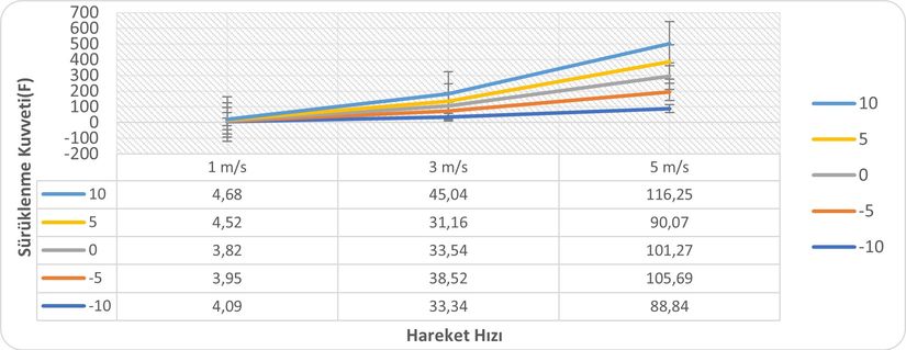 Aracın Hareket Hızına Göre Oluşan Sürüklenme Kuvveti Grafiği