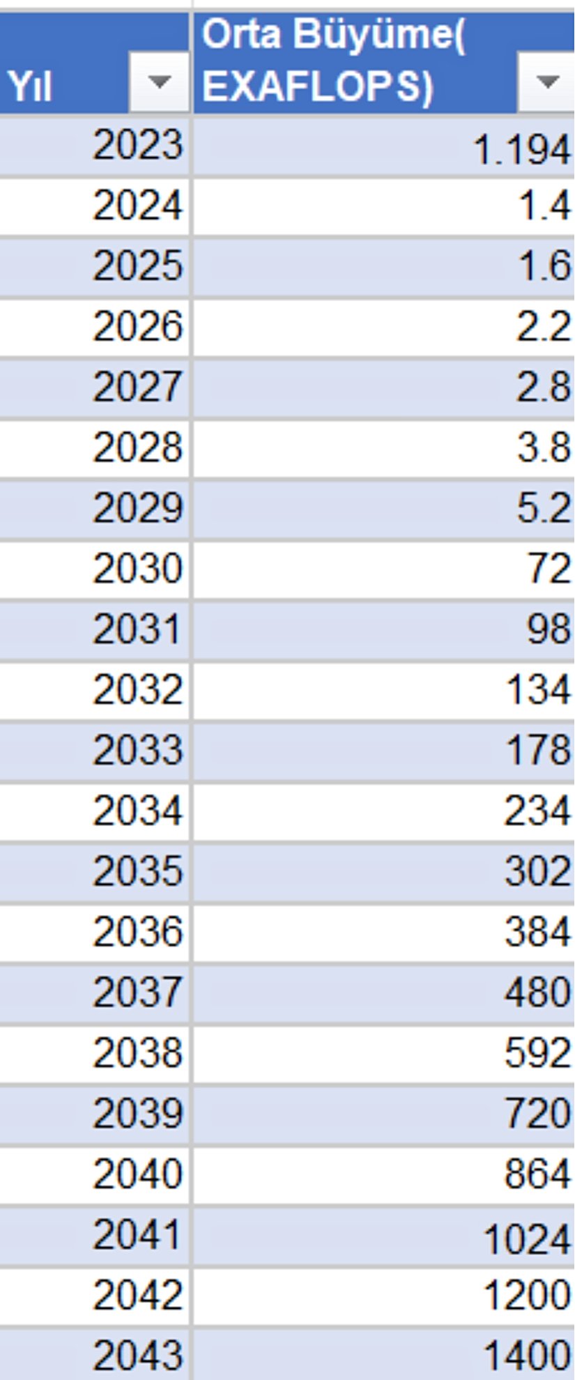 Yıllara göre en iyi bilgisayarların exaFLOPS cinsinden işlem kapasitesi (projeksiyon)