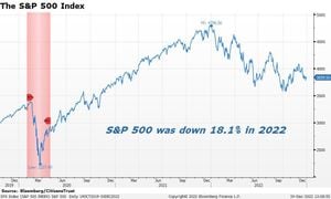 Mixed Performance For S&P 500 Amid Tariff Concerns