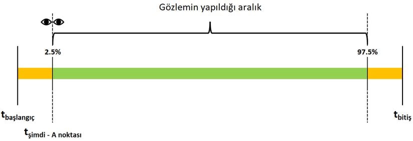 Bir yaşam süresini %5 hata payıyla hesaplamak istediğimizde en erken ihtimalle A noktasında bulunuruz.