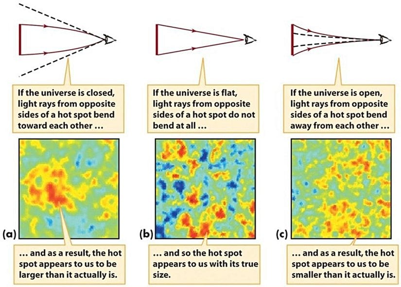 Sıcak ve soğuk noktaların büyüklükleri ve ölçekleri Evrenin eğriliğini gösterir. Elimizdekilerin en iyisiyle yapılan ölçümlerde, tamamen düz olduğunu görüyoruz. Baryon akustik salınımları ve SPK birlikte, %0,4 gibi bir kesinliğe kadar sınırlayacak en iyi yöntemleri sağlıyorlar
