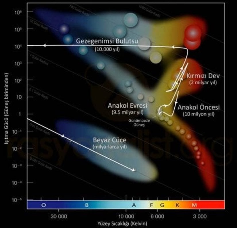 Fig&uuml;r 3: G&uuml;neş'in evrimi sırasında HR diyagramında izlediği yol.15