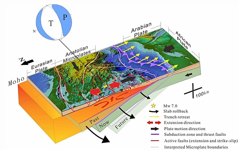 Bu grafikte sağ tarafta kalan Arap Yarımadası, sol tarafta kalan Anadolu mikroplakalarının altına doğru dalmaktadır. "Past", "Now" ve "Future" olarak işaretlenen katmanlar, bu dalmanın zaman içinde ne miktara ulaşacağını göstermektedir.