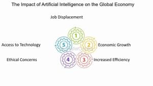 Economic Impacts Of AI: Disruption And Growth