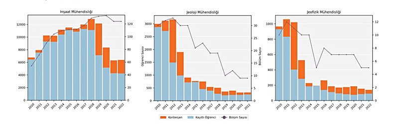 2010 yılından bu yana Türkiye’deki deprem bilimleriyle ilişkili bölümlerinin lisans seviyesinde öğrenci kontenjanları ve kayıtları.