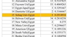 Sohag University Achieves New Heights In Global Research Rankings