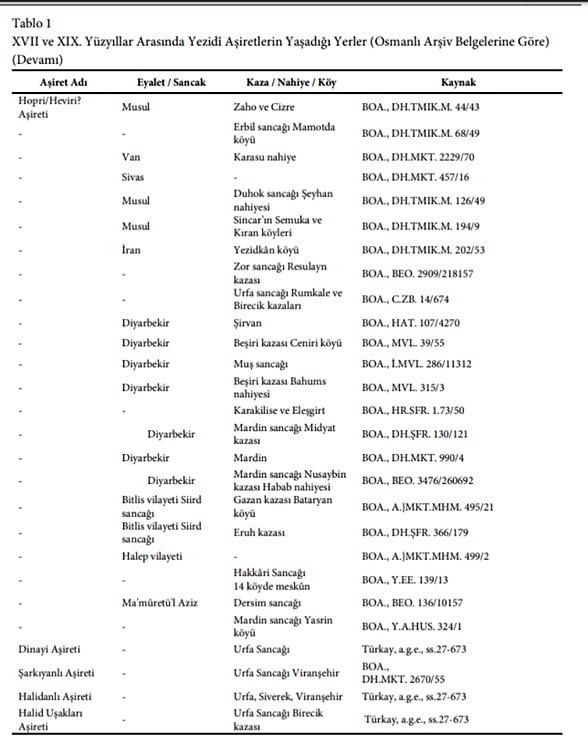 XVII ve XIX. Yüzyılda Osmanlı Toplumunda Yezidî Aşiretleri