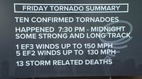 At least 10 tornadoes touched down Friday night in St. Louis area