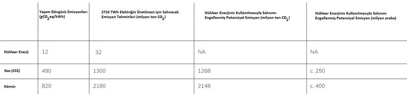 Nükleer Enerji kullanımı - karbondioksit emisyonları  Not: Yaşam döngüsü emisyonları Hükûmetlerarası İklim Değişikliği Paneli'nden (IPCC) alınmıştır. Araç başına düşen ortalama emisyon değerleri Birleşik Devletler Çevre Koruma Ajansı'ndan (EPA) alınmıştır.