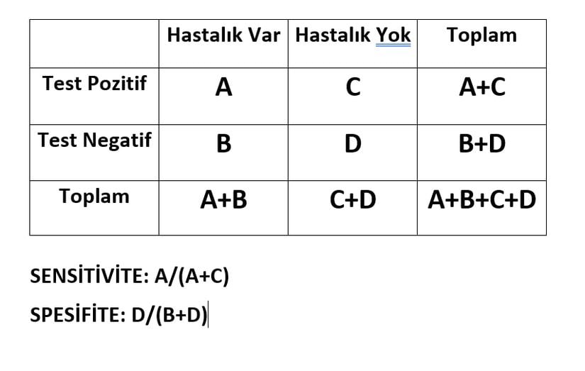 Sensitivite ve Spesifite