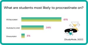 Understanding Academic Procrastination: Key Predictors Identified