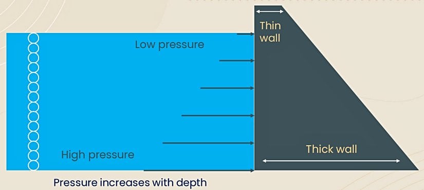 Sıvının derinliklerine inildikçe artan basınca dayanıklı barajlar inşa edebilmek için, barajların derin kısımlarda kalan duvarları daha kalın inşa edilir.