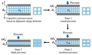 Revolutionary Nanogap Pressure Sensors Enhance Human-Machine Interfaces