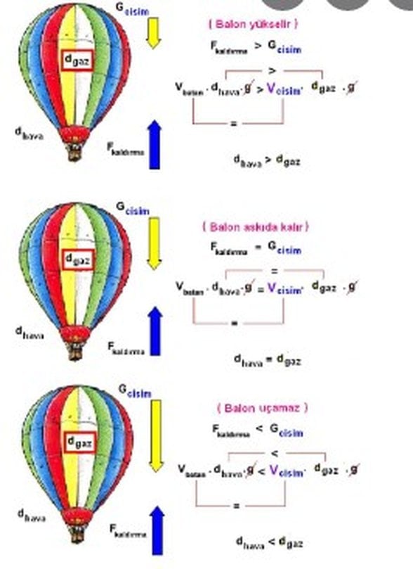 Havanın Kaldırma Kuvvetinin Farklı Durumları