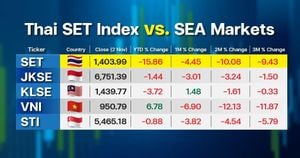 Thai Stock Market Faces Turbulence Amid Global Economic Signals