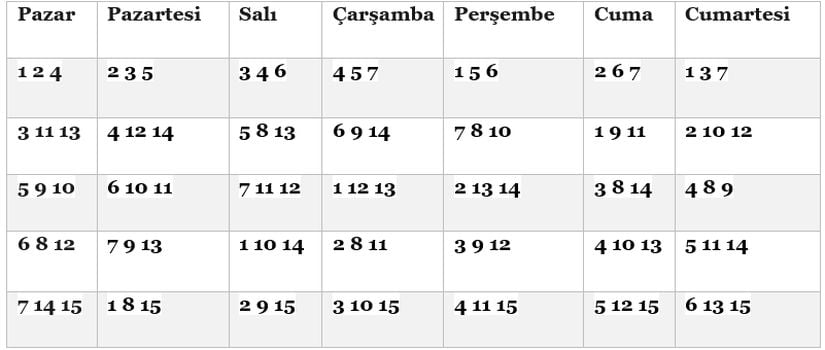 Geometrik çözümün tablo gösterimi