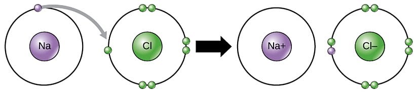 Resim 2: İyonik bir bileşiğin oluşumunda, oktete ulaşmak için metaller elektron kaybeder ve metal olmayanlar elektron kazanırlar.