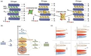 Researchers Unravel Synthesis Secrets Of High-Capacity Sodium-Ion Battery Cathodes