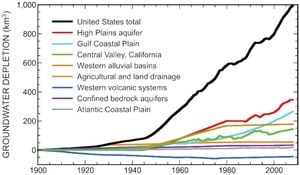 Groundwater Depletion Threatens Agriculture And Ecosystems