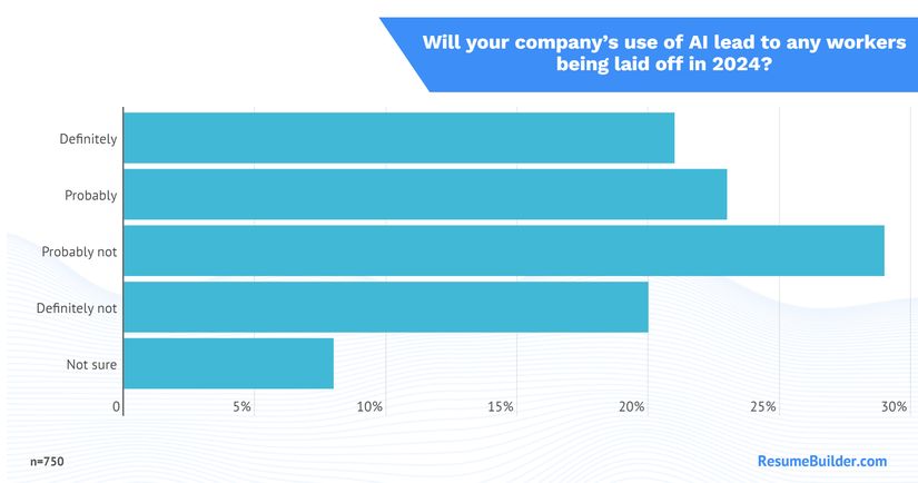 &quot;Şirketinizin yapay zeka kullanımı, 2024 yılında çalışanlarınızın kovulmasına neden olacak mı?&quot; sorusuna sırasıyla &quot;Kesinlikle Evet&quot;, &quot;Muhtemelen Evet&quot;, &quot;Muhtemelen Hayır&quot;, &quot;Kesinlikle Hayır&quot; ve &quot;Emin Değilim&quot; diyenlerin oranı.