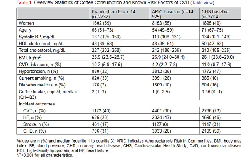 Framingham Kalp Çalışması (FHS), Kardiyovasküler Kalp Çalışması (CHS) Artereskleroz Riski Kalp Çalışması (ARIC) olmak üzere 3 farklı çalışmadan alınan; katılımcıların gündelik kullanım sıklığına göre belirlenmiş belirli değişkenlerin değerlerini görmekteyiz.