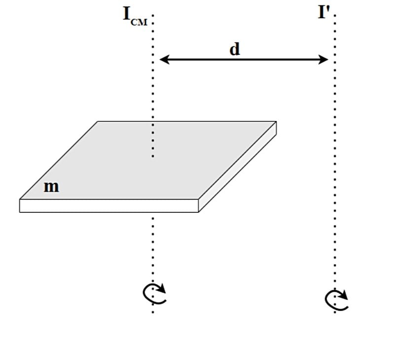 Kütlesi m olan bir levhanın kütle merkezinden geçen bir eksene göre eylemsizlik momentinin görsel olarak gösterimi.