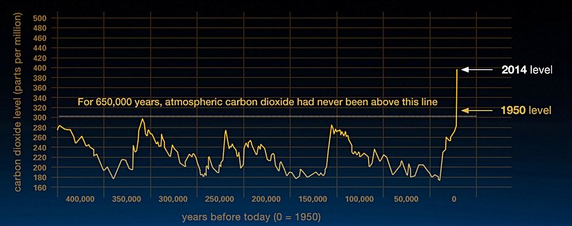 Görsel 4: Son 400,000 yıldaki atmosferik CO2 oranlarının değişimi. Yatay çizgi 300 ppm’ı hiç geçmediğini gösteriyor! Özellikle 1950’den itibaren başlayan artışı takiben, şu an 400 ppm’ı geçmiş bulunmaktayız