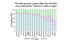 Evrim, Halk Arasında Ne Kadar Kabul Ediliyor?