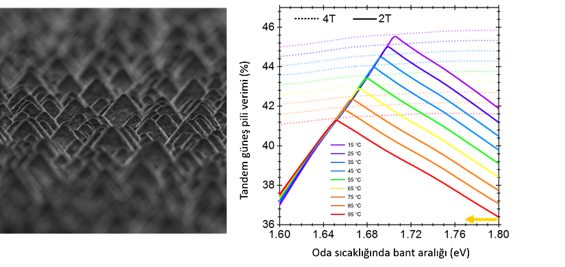 Vakum yöntemi ile üretilen perovskit/silisyum tandem güneş pillerinin üst tarafından alınan taramalı elektron mikroskop görüntülerinde piramit doku (solda) ve farklı sıcaklıklar icin hesaplanan ideal optik bant aralığı değerleri (sağda).