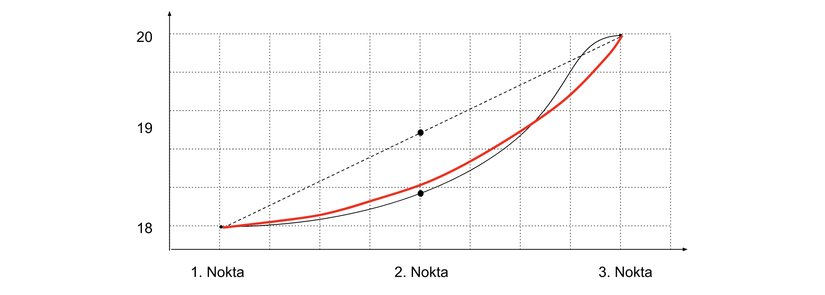 Üç Noktalı Sıcaklık Dağılımı ve FEM ile Tahmini