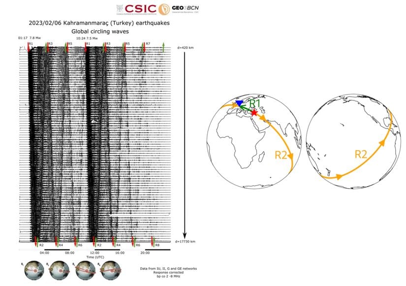 Solda Pazarcık ve Elbistan depremlerinin dünyanın çeşitli noktalarındaki deprem kayıtçılarındaki kayıtlarının 24 saatlik gösterimi. Sağda Pazarcık depreminde yayılmaya başlayan bir deprem dalgasının Fransa'daki bir istasyona kısa yoldan (R1) ve uzun yoldan (R2) giderken izlediği yol.