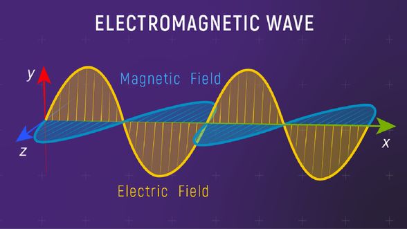 Elektromanyetik Dalga Hareketi