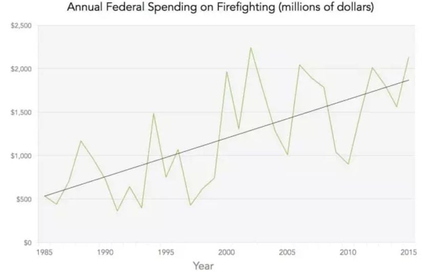 ABD'de yangınla mücadeleye ayrılan federal kaynaklar (milyon dolar cinsinden). Tarihsel dolar değerleri, 2015 yılındaki enflasyona göre düzeltilmiş dolar değerlerine çevrilmiştir.