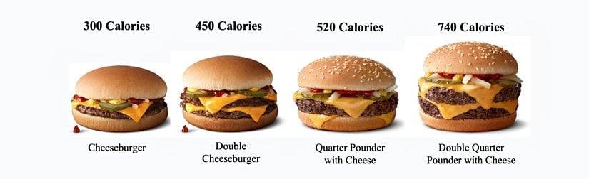 20 yıl önce tipik bir çizburger 300 kalori içeriyordu, günümüzde ise bu rakam iki katını geçmiş durumda
