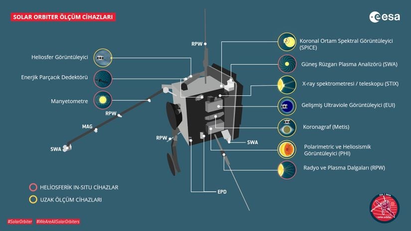 Solar Orbiter'ın ölçüm cihazları