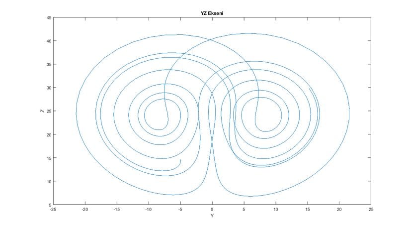 YZ Durum Uzayı (Grafik-8) LORENZ ÇEKİCİSİ