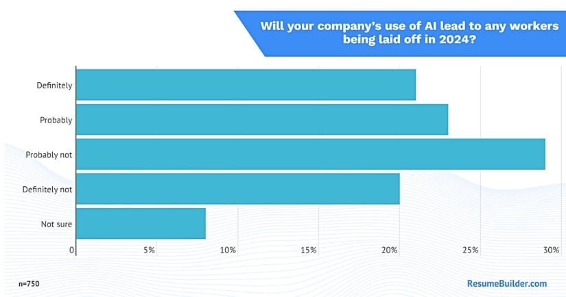 "Şirketinizin yapay zeka kullanımı, 2024 yılında çalışanlarınızın kovulmasına neden olacak mı?" sorusuna sırasıyla "Kesinlikle Evet", "Muhtemelen Evet", "Muhtemelen Hayır", "Kesinlikle Hayır" ve "Emin Değilim" diyenlerin oranı.
