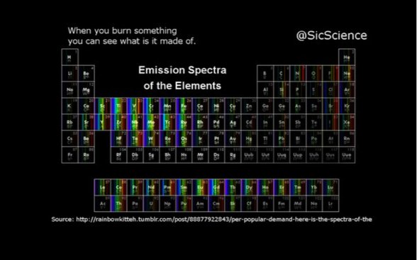 Elementlerin Spektrumu