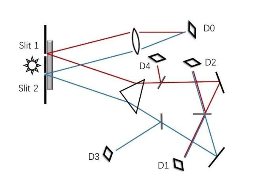 Ertelenmiş Seçim Kuantum Silgisi Deneyi Şematik Gösterimi