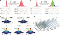Tailoring spatiotemporal wavepackets via two-dimensional space-time duality - Nature Communications