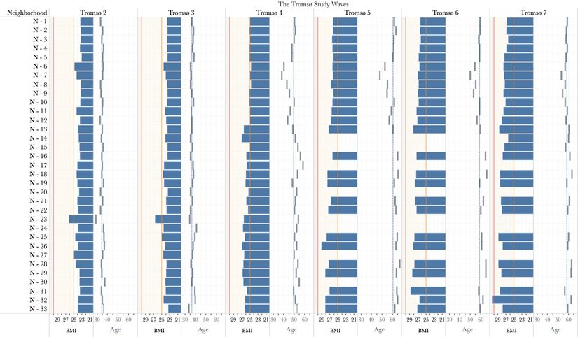 Tromsø Çalışmaları boyunca mahallelerdeki VKİ ve yaş değişimi