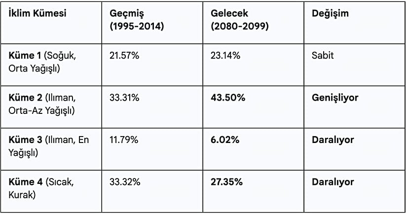 Türkiye'deki iklim bölgelerinin kapladığı alanların gelecekteki değişimi (kötümser senaryo). Veriler kaynağından derlenmiştir.