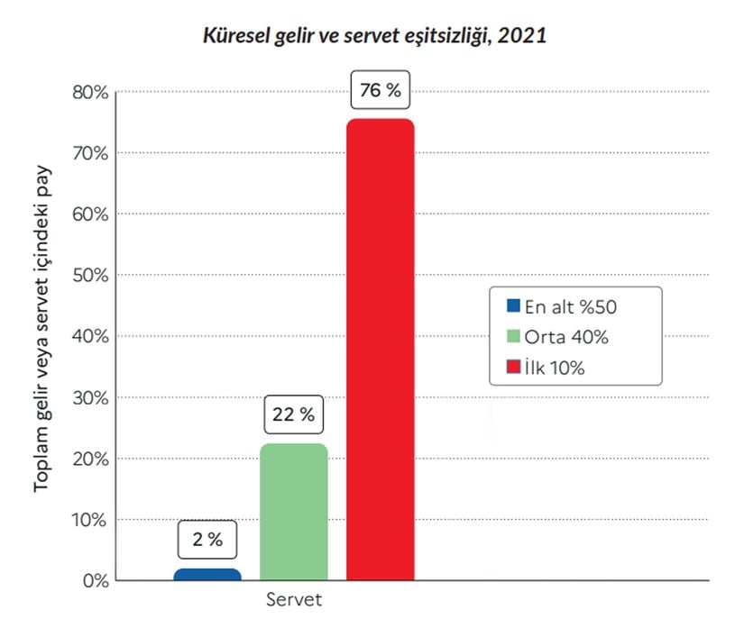 Dünya nüfusunun yarısı, dünyadaki tüm servetin sadece %2'sine sahiptir.