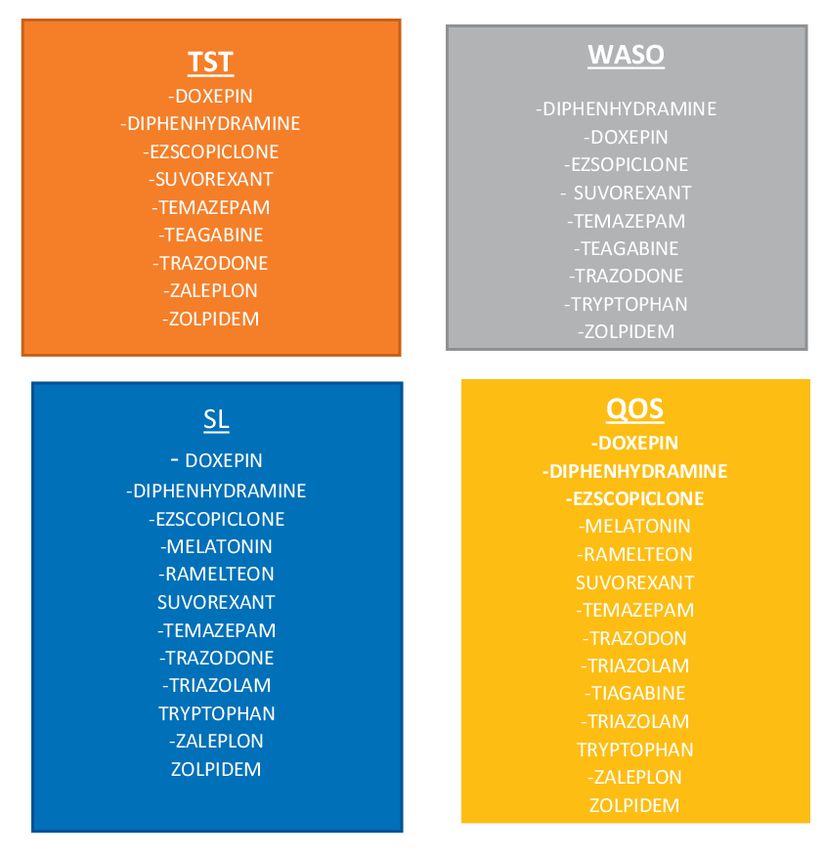 Çeşitli farmakolojik ajanların Toplam Uyku Süresi (TST), Uyku Başlangıcından Sonra Uyanıklık (WASO), Uyku Latansı (SL), Uyku Kalitesi (QoS) üzerindeki etkisi.
