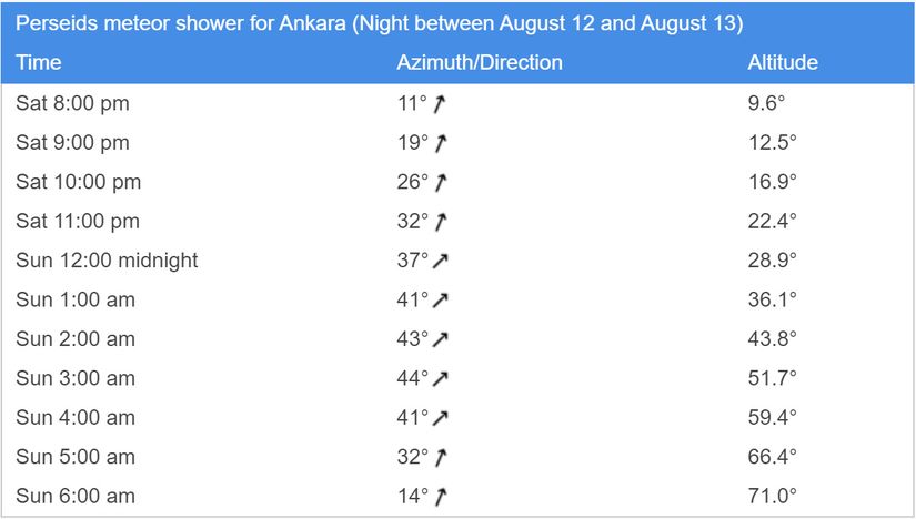 2023 Perseid Meteor Yağmuru Türkiye'den nasıl izlenir?