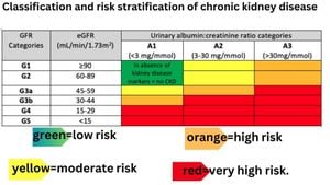 Machine Learning Enhances Chronic Kidney Disease Detection At Home