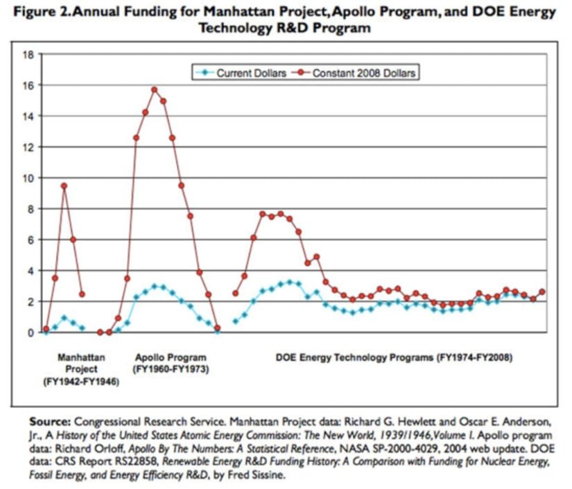 Kongre Araştırma Servisi'nin bu tablosu, Manhattan Projesi ya da 1973 OPEC petrol ambargosundan sonra enerji Ar-Ge'sinin kısa süreli parlamasıyla karşılaştırıldığında bile Uzay Yarışı'nın finansman seviyelerinin ne kadar aşırı olduğunu göstermektedir.