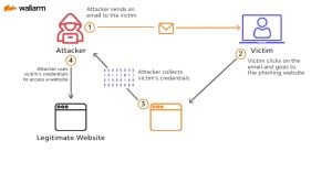 Rising Phishing Attacks Target Amazon Users