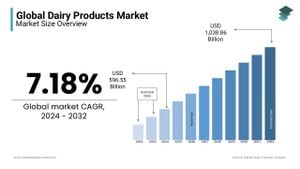 Dairy And Wellness Sectors Seek Growth Through Innovation