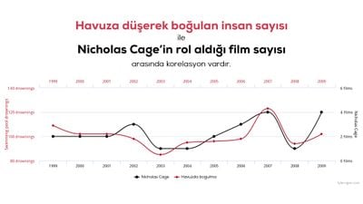 Korelasyon ve Nedensellik: İki Değişken Arası İlişki (Korelasyon), Nedensellik Anlamına Gelmez!